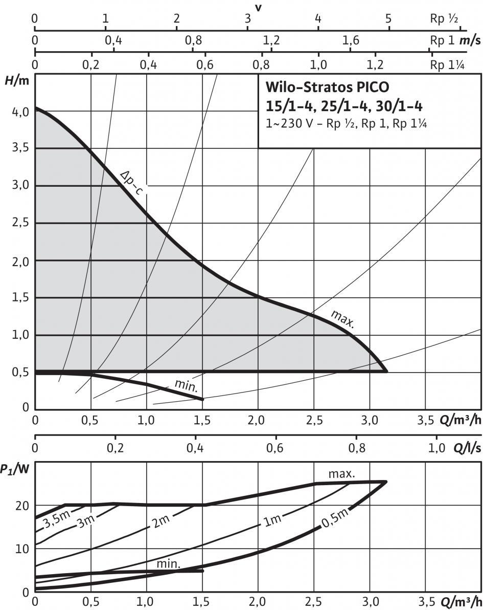 Datový list: Stratos PICO 30/1-4 Charakteristiky Δp-c (konstantní) Přípustná čerpaná média (jiná média na vyžádání) Topná voda (dle VDI 2035) Směsi vody a glykolu (max.