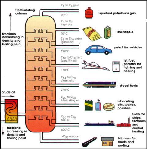 Příloha A Obrázky A.1 Zjednodušený princip destilace ropy Obr.