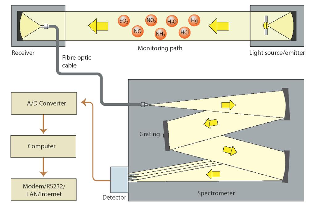 5. DOAS analyzátor (Differential Optical Absorption Spectroscopy) DOAS je metoda určování koncentrací stopových plynů měřením specifických úzkopásmových absorpčních struktur v UV a viditelné