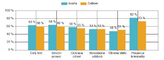 Jazyk český ČR Jazyk český škola Průměrná úspěšnost 65 % Průměrná úspěšnost 76 % Chování v rizikových situacích ČR Chování v rizikových situacích ČR škola Průměrná úspěšnost 60 % Průměrná úspěšnost