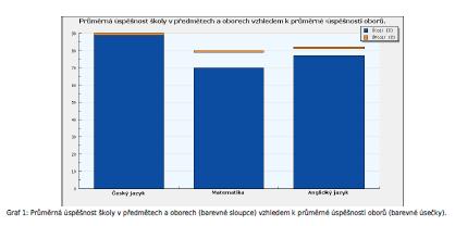 ročníku čtyřletého studia v testovaných předmětech srovnatelných výsledků jako žáci osmiletého studia. Slabších výsledků dosáhli žáci čtyřletého studia v matematice a anglickém jazyce.