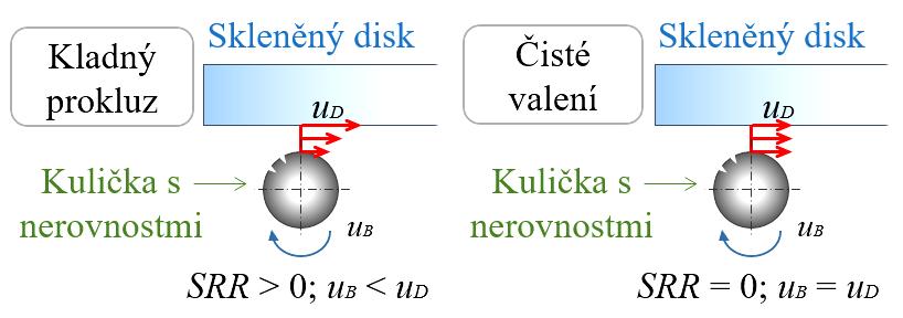 SHRNUTÍ SOUČASNÉHO STAVU POZNÁNÍ kde: SRR je poměr skluzové a valivé rychlosti (slide-to-roll ratio) u B m s -1 - rychlost otáčení kuličky u D m s -1 - rychlost otáčení disku Hodnota prokluzu může