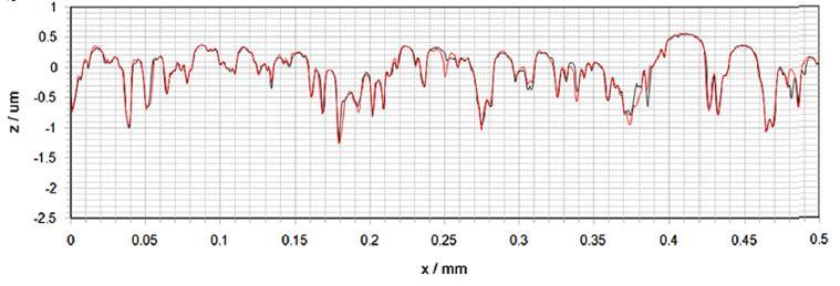 SHRNUTÍ SOUČASNÉHO STAVU POZNÁNÍ Obr. 3-28 Porovnání profilu povrchu po prvním (šedá) a třetím (červená) cyklu [53] V následující studii [52] se ukazuje šikmost povrchu jako velmi významný parametr.