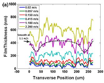 SHRNUTÍ SOUČASNÉHO STAVU POZNÁNÍ Výsledky Měření maximální a minimální tloušťky filmu ukazuje, že vlivem nerovností je maximální tloušťka filmu větší, zatímco minimální tloušťka filmu dosahuje na