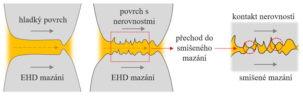 VYMEZENÍ ŘEŠENÉ PROBLEMATIKY A PŘEDBĚŽNÉHO CÍLE DISERTAČNÍ PRÁCE Obr. 2-1 Přechod z plného do smíšeného mazání Tento přechod je velmi často ilustrován za pomoci tzv.