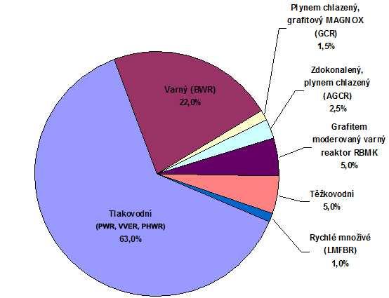 LITERÁRNÍ STUDIE SOUČASNÝCH TLAKOVODNÍCH REAKTORŮ 1.