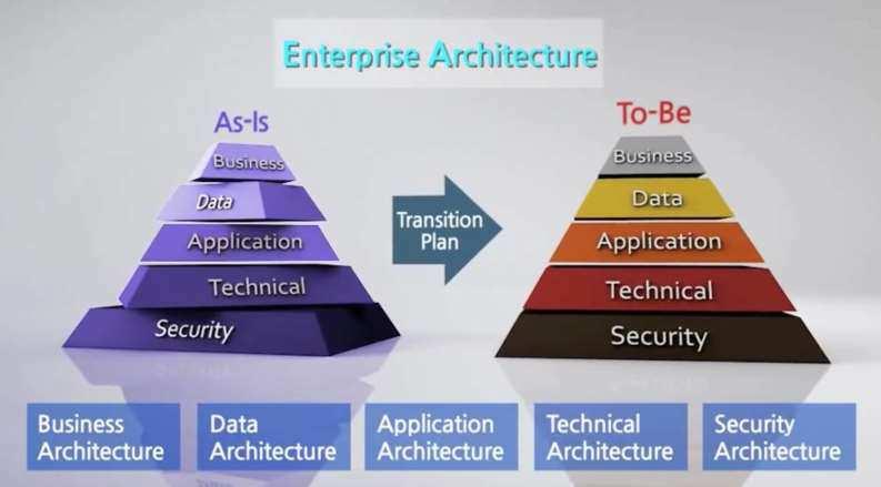 Government Enterprise Architecture in