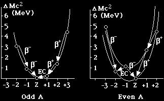 Beta rozpad Už jsme potkali v souvislosti s Weizsackerovou formulí a s rozborem stability jader Připomínám obrázky ze cvičení: Při β vylétne záporně nabitý elektron a Z se zvýší o 1 Při β + vylétne