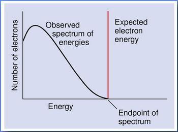 Taky jsem při cvičení řekl, že z jádra též vylétne neutrino nebo antineutrino Na to se přišlo ze spojitého rozložení energií vylétávajících elektronů nebo pozitronů Pauli (1930): přebytečnou energii