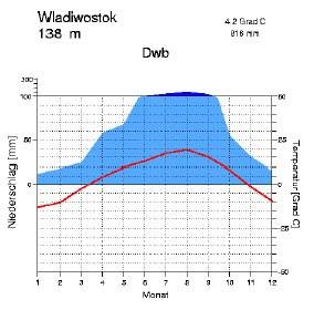 Klasifikace klimatu podle Köppena Dw mírně