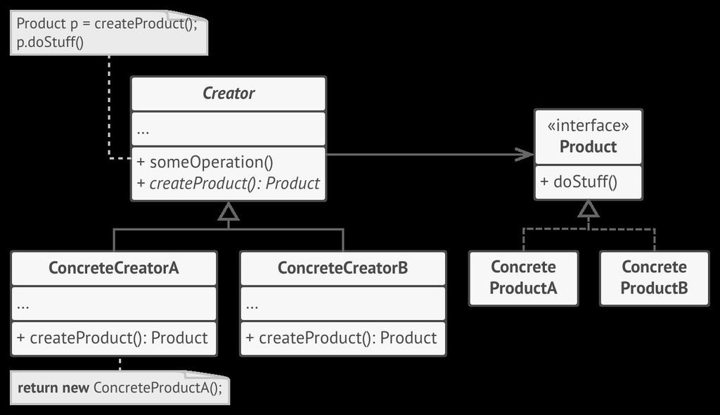 Factory Method Factory Method se používá za účelem vytvoření objektu pokud nechceme specifikovat konkrétní třídu objektu,