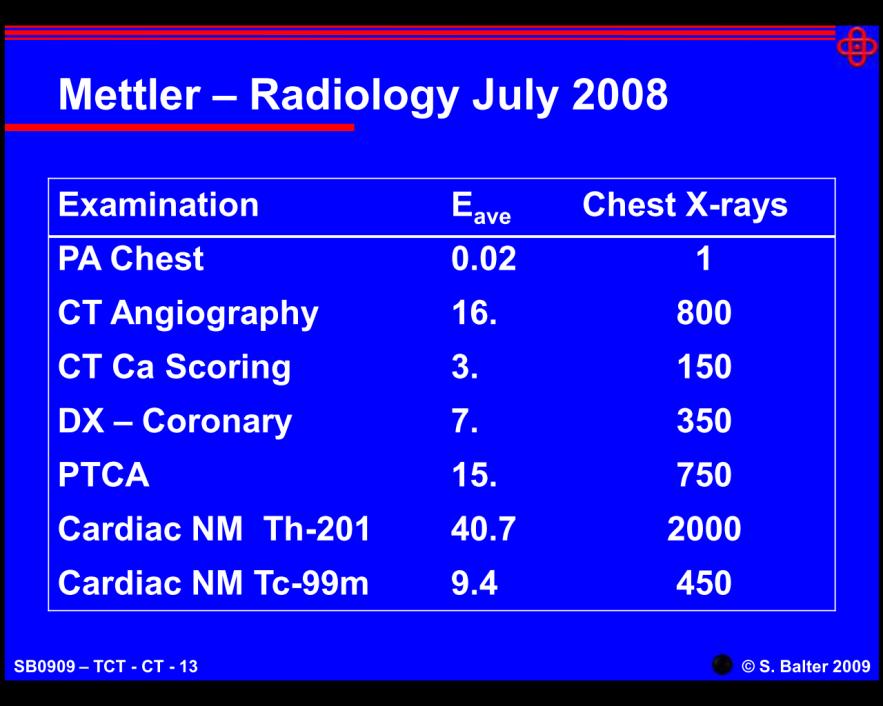 Efektivní dávka radiace pro různá vyšetření Bone Density 0.01 msv CXR: 0.02 msv Mammogram: 0.