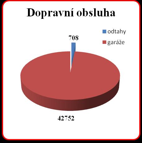 282 203 1 451 3 585 189 18 710 únor 14 065 155 922 2 888 171 18 201 březen 16 347 283 832 3 307 211 20 980 duben 10 623 828 29 3 445 205 15 130