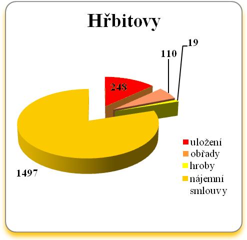 119 55 138 září 9 845 1 181 70 3 650 131 14 877 říjen 11 047 1 098 1 089 4 090 155 17 479 listopad 11 418 1 267 1 389 4 037 134 18 245 prosinec