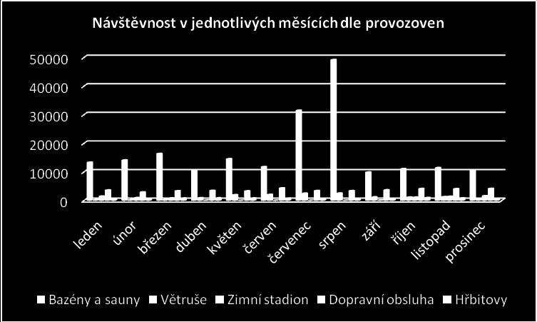 Graf 2-7 Návštěvnost v jednotlivých měsících dle provozoven 3. Činnost organizace a jednotlivých provozoven MS v roce 2009 3.