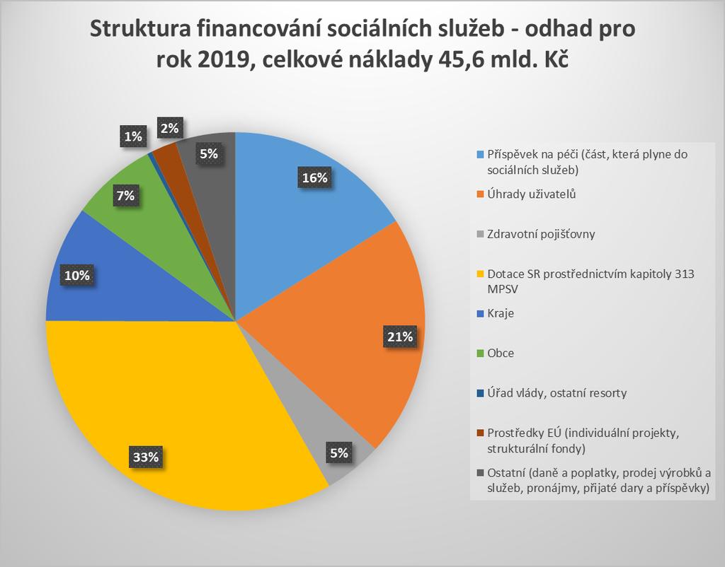 Zdroj: MPSV 2019, odhad zdrojů na