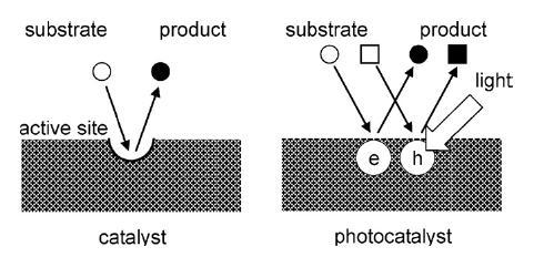 2 THE TEORETICAL PART 2.1 Photocatalysis Photocatalysis, i.e., catalysis under light radiation, is a reaction in the presence of a catalyst which causes the acceleration of the whole process.