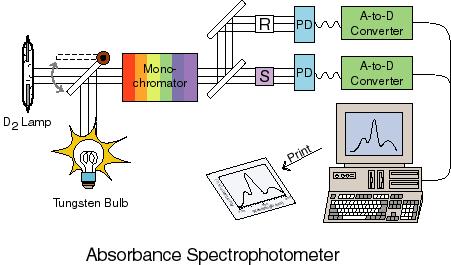 for visible light. The light beam passes through a group of slits and mirrors, after that it slits into two beams.