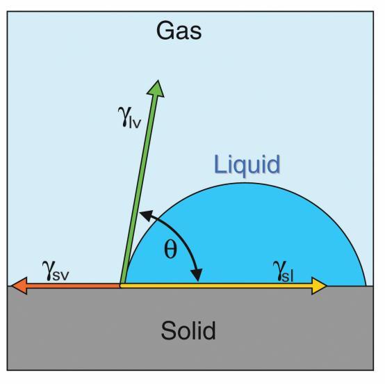 Fig. 26 Wetting of solid surface according to Young s equation The photoinduced superhydrophilicity of TiO 2 thin films in which H 2 O droplets are able to spread out to form H 2 O layers under UV