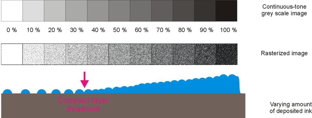 of the deposited sol (i.e. the sol loading) by changing the grey scale level of printed image (Fig. 32). Fig. 32 Layers build-up for different sol loading 104 In this figure (Fig.