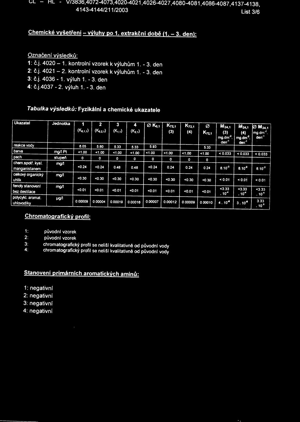 . ) (K.2,1) (K,_,) (K2.1l reakce vdy 8.05 5.80 5.33 5.33 5.93 barva Pf <1.00 pach stupeň chem.sptf. kysl. manganistanem celkvý rganický uhll k fenly stanveni bez destilace plycykl. armat.