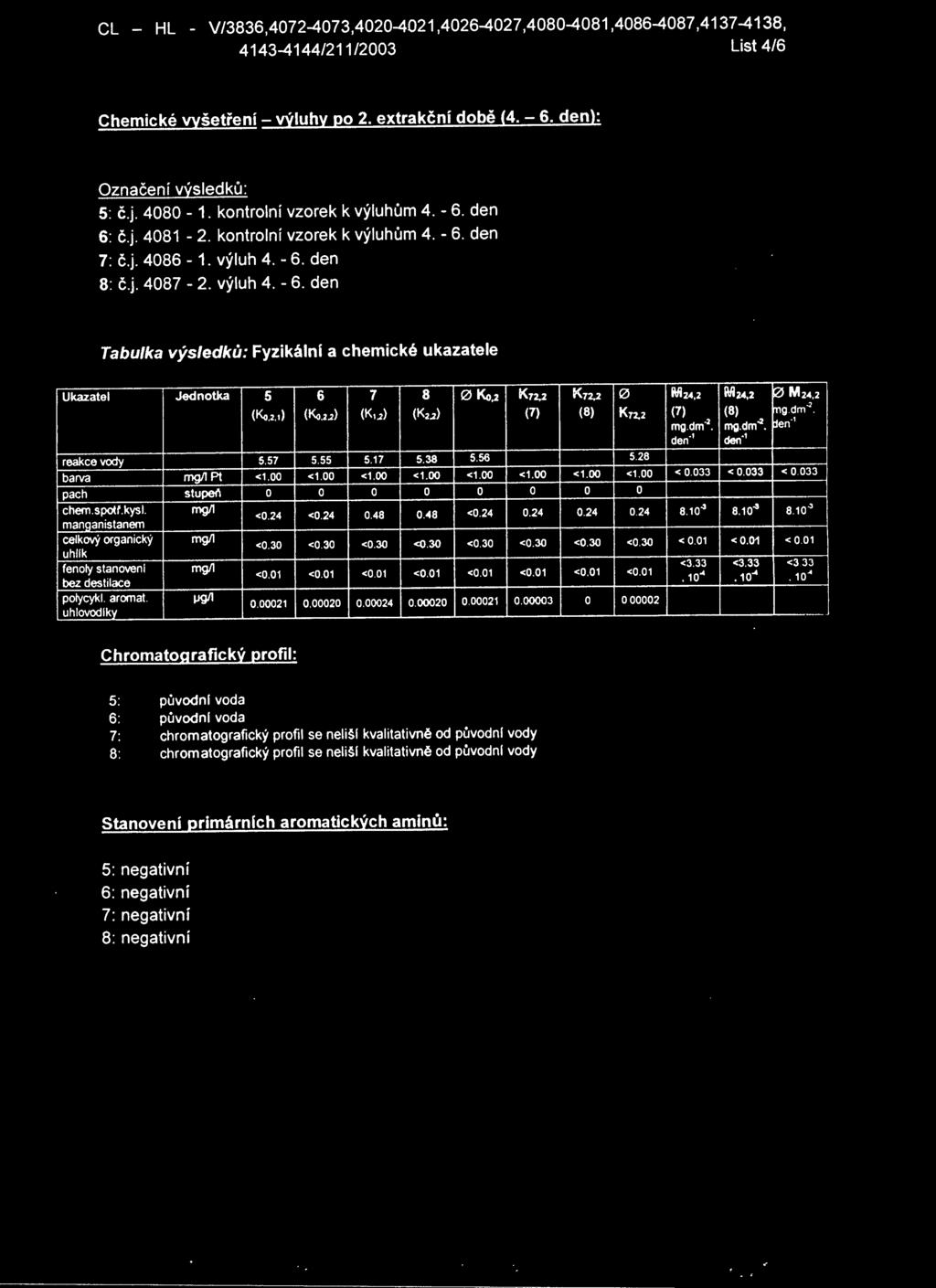 2.!) (K.d (Kd (K2.2) reakce vdy 5.57 5.55 5.17 5.38 5.56 barva mgllpt <1.00 pach stui)oo chem.sptf.kysl. manganistanem celkvý rganický uhll k fenly stanveni bez destilace plycykl. armat. uhlvdlky mg!