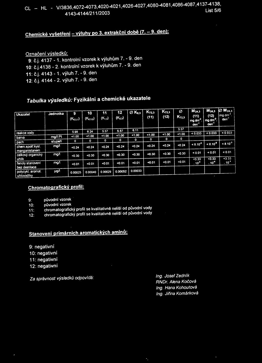 J Kn,J 0 M:z.c,J (K3.1 ) (K.d (Ku) (Kd (11) (12) Kn,J (11) mg.dm-2. den ' reakce vdy 5.98 6.24 5.57 5.57 6.11 5.57 barva mgi!pt <1.00 < 0.033 pach st upel\ chem.sptr.kysl.