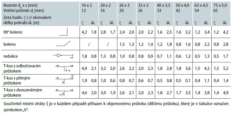 6) Základní technické a provozní parametry: maximální provozní tlak 10 bar maximální provozní teplota +120 C pro napojení potrubí ALPEX, TURATEC a PEX na vnitřní závit materiál: tělo niklovaná mosaz