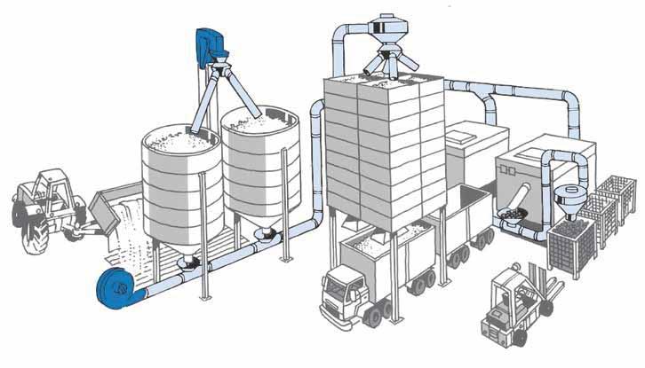 Aplikace sahají od dopravy plodin, odpadního papíru, plastových granulí a pilin až po ventilační systémy.