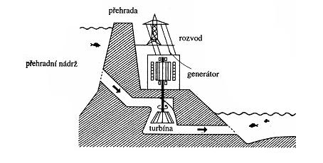 2.5 Typy vodních elektráren 2.5.1 Přehradní elektrárna Principem přehradní elektrárny (obr. 2.2) je přehradit vodní tok hrází, která zadrţuje vodu, a tak tvoří její zásobu [5].