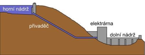 2.5.5 Přečerpávací elektrárna Přečerpávací vodní elektrárny (obr. 2.5) primárně slouţí k akumulaci energie a vyuţívají se k pokrytí výkonových špiček [10].