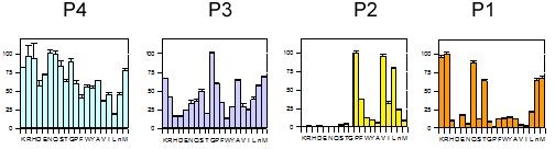 testovali aktivitu FhCL2 purifikovaného z ES produktů F. hepatica a zaznamenali nejvyšší aktivitu rovněž se substrátem Z-Phe-Arg-AMC při ph 8. Ve spolupráci s laboratoří Dr.