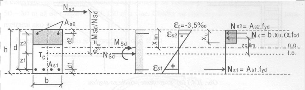Stanovení únosnosti průřezů - převládající ohyb (velká excentricita) 17 - převládající tlak (malá excentricita) N Sd - návrhová hodnota norm.