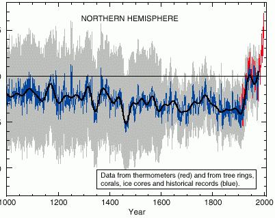 Odchylka od 1961-90 Teplota severní polokoule za posledních