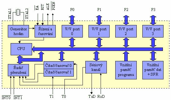 Obr. 2 Bloková struktura mikroprocesoru 2.1.