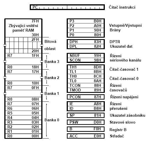 Obr. 4 Rozložení vnitřní paměti procesoru 2.2 Registry speciálních funkcí Tyto registry umožňují činnost některých periferních obvodů integrovanými na čipu mikroprocesoru jako jsou např.