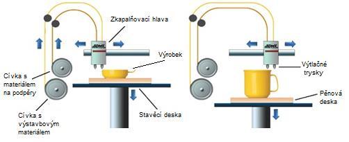 2.1 Přehled nejpoužívanějších technik AM 2.1.1 Materiálová extruze Nejznámější a zároveň nejpoužívanější metodou AM je materiálová extruze.