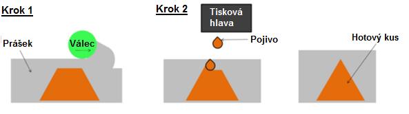 Rychlost procesu je oproti extruzi relativně vyšší (1 3 cm/hod). Z důvodu závislosti na fotopolymeraci je však metoda použitelná jen na omezené typy materiálů, a to na fotopolymery.