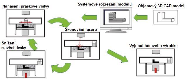 Obr. 6 Schematické znázornění SLM procesu [1] Technologie SLM umožňuje efektivně využít přebytečný prášek nevyužitý během výrobního cyklu pro stavbu dílu.