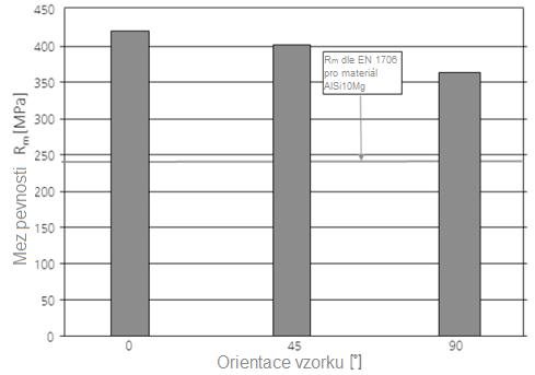 Obr. 13 Závislost relativní hustoty a šrafovací vzdálenosti na různých výkonech laseru [3] Pro posouzení vlivu orientace výstavby vzorků na mechanické vlastnosti byly vzorky pro tahovou zkoušku