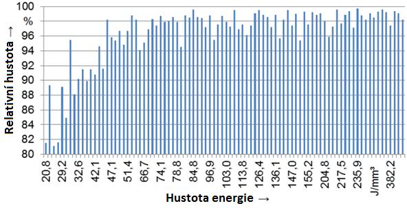 Rozptyl hodnot relativní hustoty není tak výrazný jako u materiálu 2219 a ve většině případů je relativní hustota vyšší než 96 %, lze pozorovat i hodnoty vyšší než 99 %. [26] Obr.