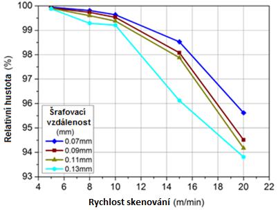 vzdálenostmi (70 až 130 µm). Závislost zjištěné relativní hustoty na parametrech výstavby je uvedena na obr. 28. [27] Obr.