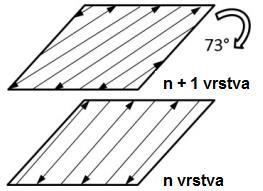 42, postupným střídáním vrstev se vzájemnou orientací nové vrstvy vůči vrstvě předchozí o úhel 73. Vzorky válcového tvaru (obr.