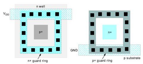 Guard Rings Stick Diagram Vznik Latchupu je významný, když se difúzní závěrně polarizované přechody dostanou do propustného směru Citlivou oblast chrání tzv.