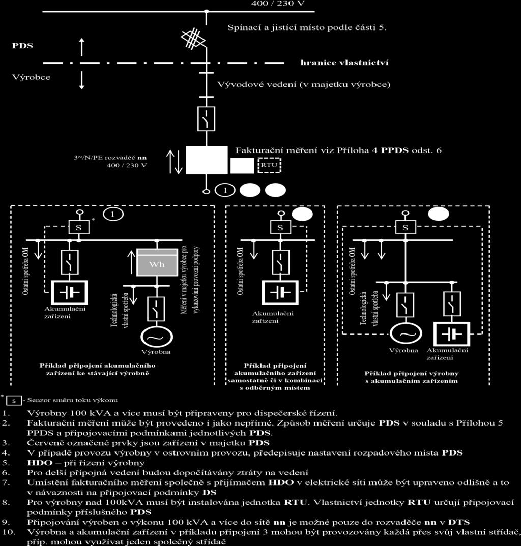 13.2 PŘIPOJENÍ VÝROBNY S AKUMULACÍ NN DO DS Obr.