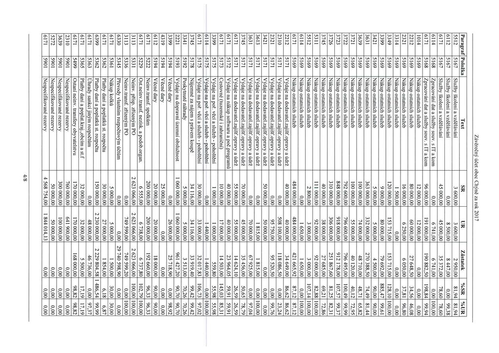 Paragraí Položka Text SR UR ZŮstatek %SR %UR 5512 5167 Služby školení a vzdělávání 3 600,00 3 600,OC 2 950 00 81,94 81,94 6112 5167 Služby školení a vzdělávání 0,00 8 500,OC 8 447 00 0,00 99,38 6171