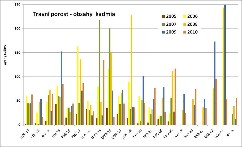 Obrázek 15: Obsahy kadmia v