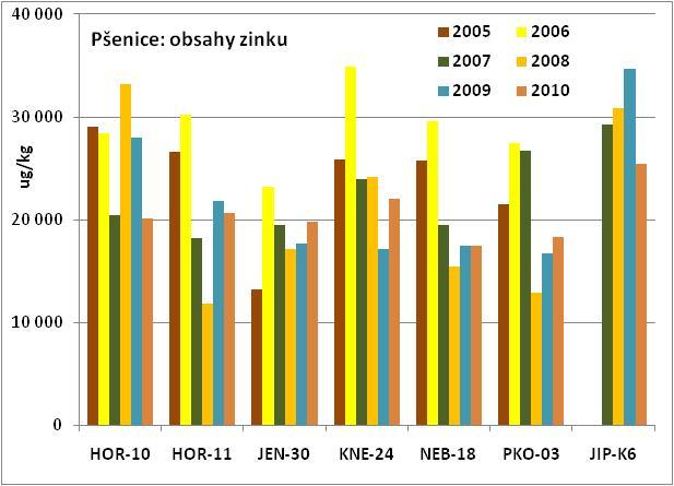 Obrázek 27: Obsahy niklu v 