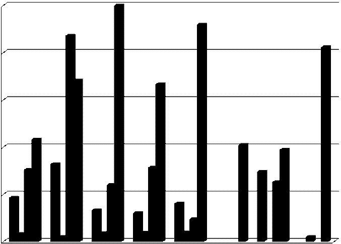 160 Toluen v travním porostu 2008 2009 2010 120 y šin s u g / k g µ 80 40 0 Obrázek 35 : Obsahy toluenu v TTP časové porovnání let 2008 až 2010 100 80 g / k g µ 60 TOLUEN: 2010 Pšenice Jablka