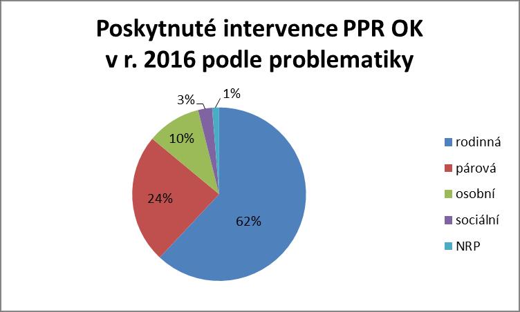 S jistou lítostí však konstatujeme, že preventivní podpora, tedy předcházení vzniku rodinných a vztahových krizí a rozpadů, ustupuje oblasti řešení již vzniklých a bohužel rozvinutých rodinných a